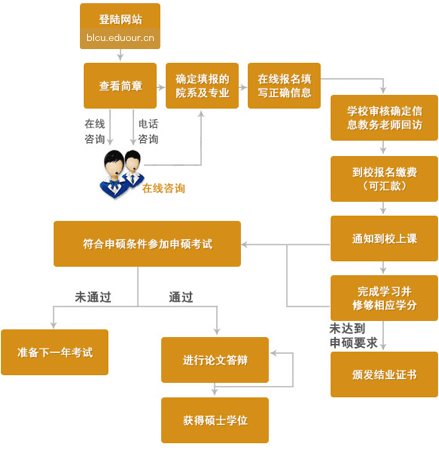 北京语言大学在职研究生申硕流程